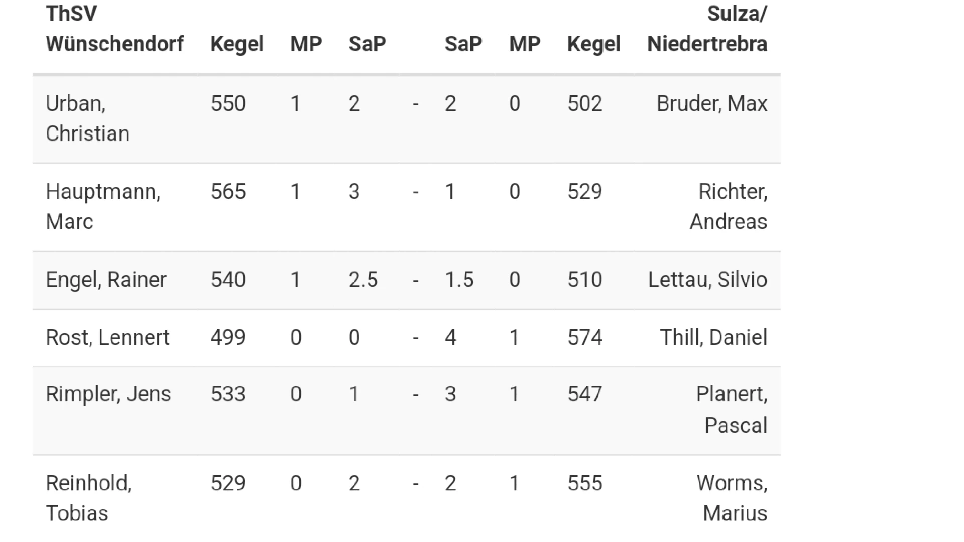 ThSV Wünschendorf gegen SG Bad Sulza/ Niedertrebra #kegeln#thüringen#landesliga
