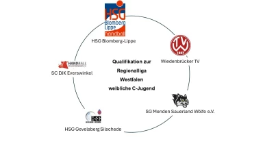 HSG Blomberg-Lippe vs. SC DJK Everswinkel